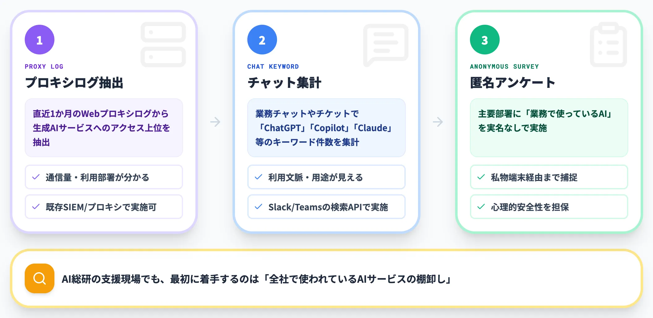 自社実態を可視化する3つの確認手順