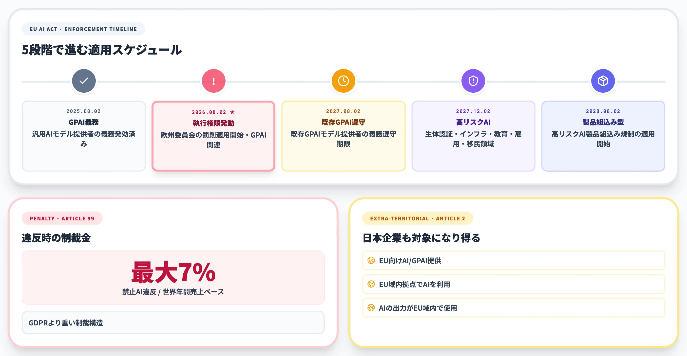 EU AI Act 2026年8月の執行権限発動