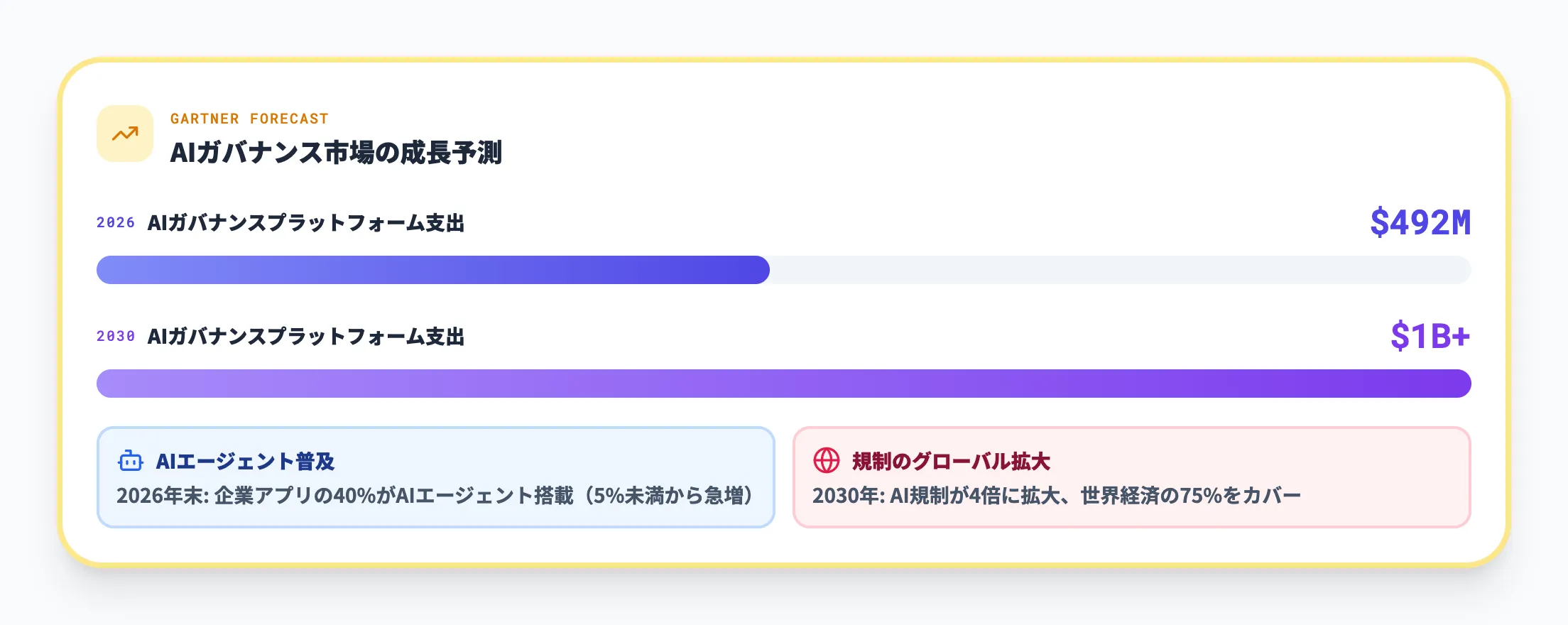 Gartnerの予測と市場動向