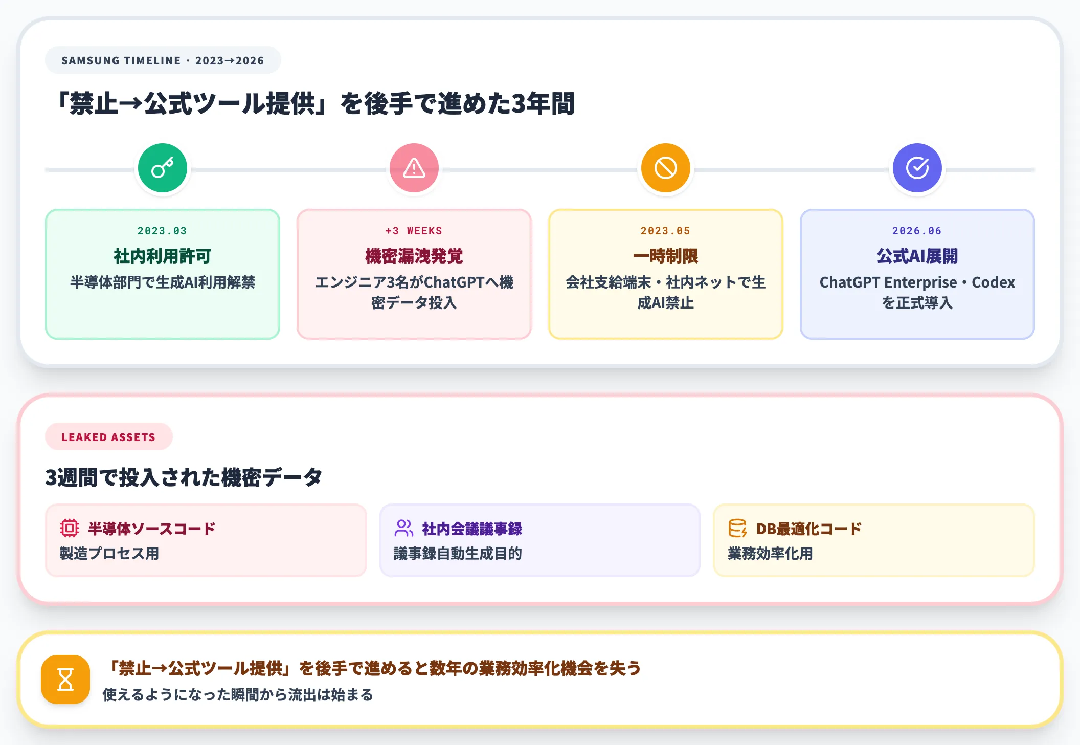 Samsung電子が3週間で経験した実例