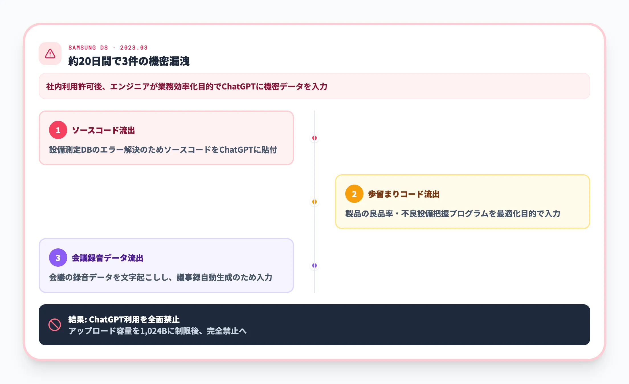 Samsung電子のChatGPT機密漏洩事件