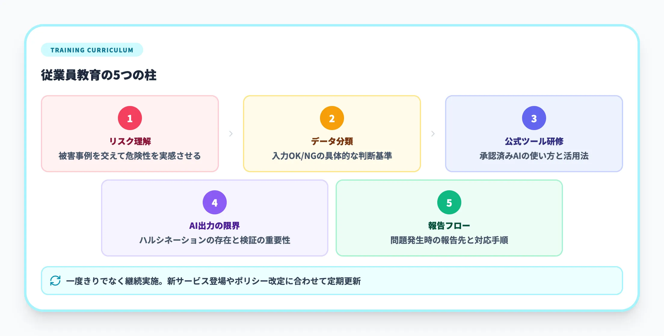 Step 3 従業員教育とリテラシー向上