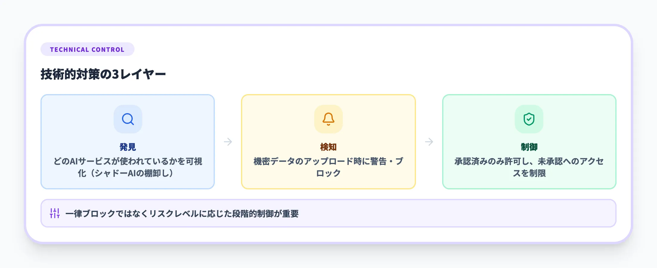 Step 4 技術的な検知・制御の導入