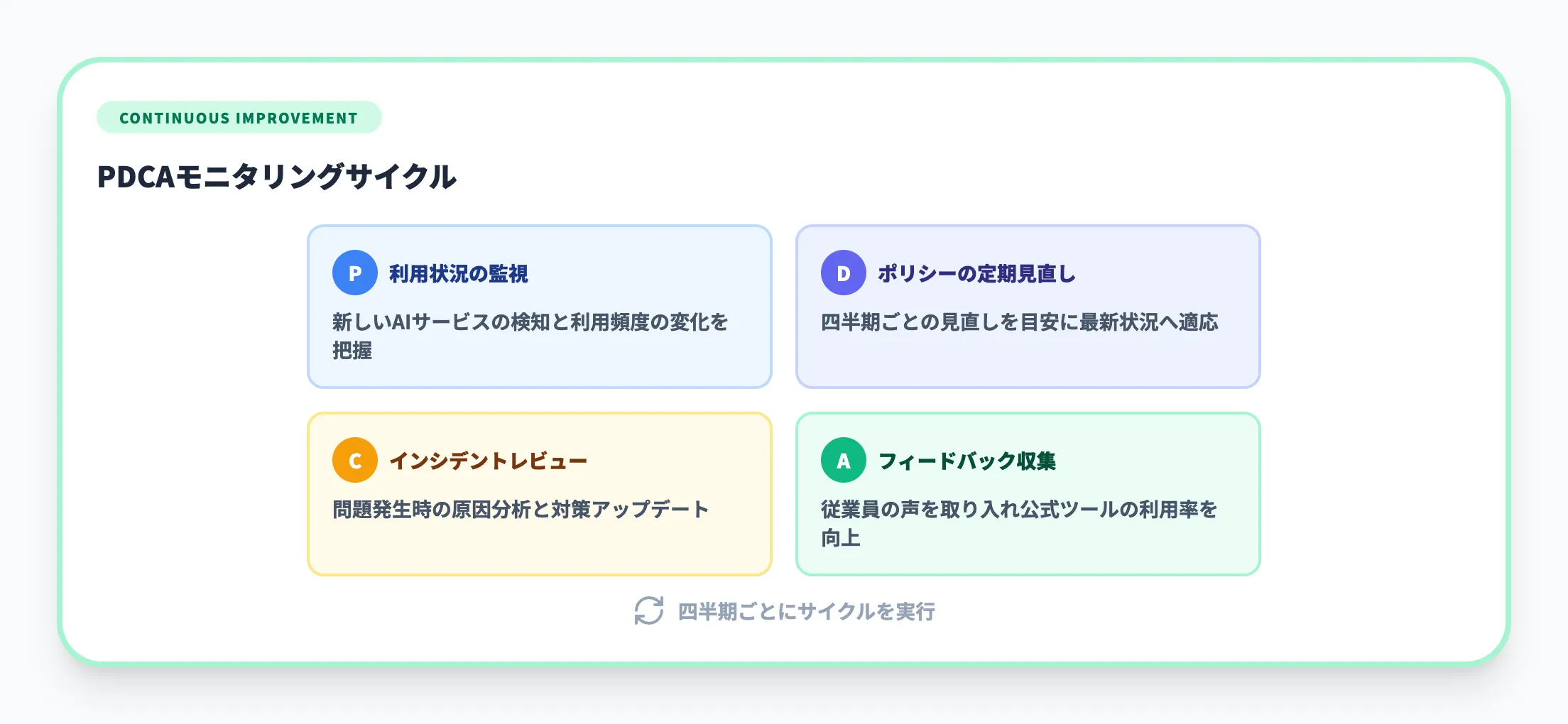 Step 5 継続的なモニタリングと改善