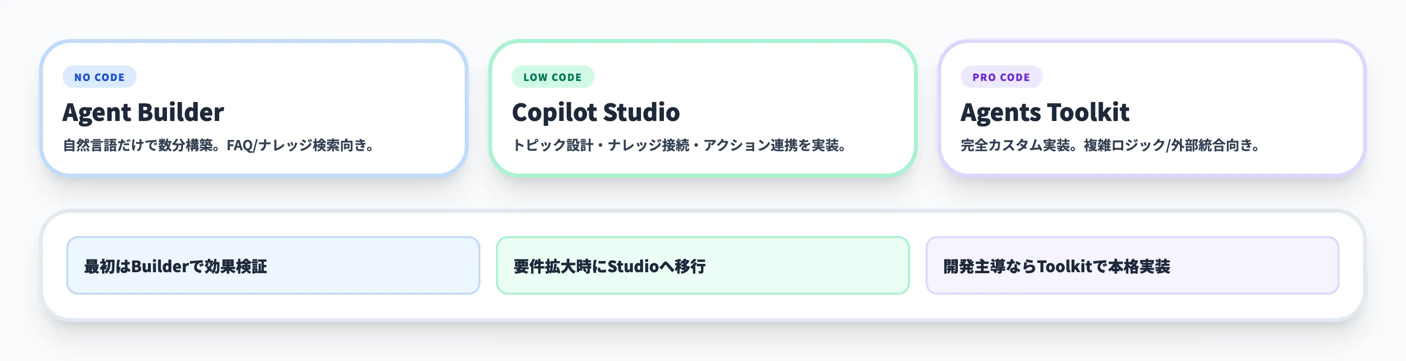 Microsoft TeamsのAIエージェントを作る3つの方法