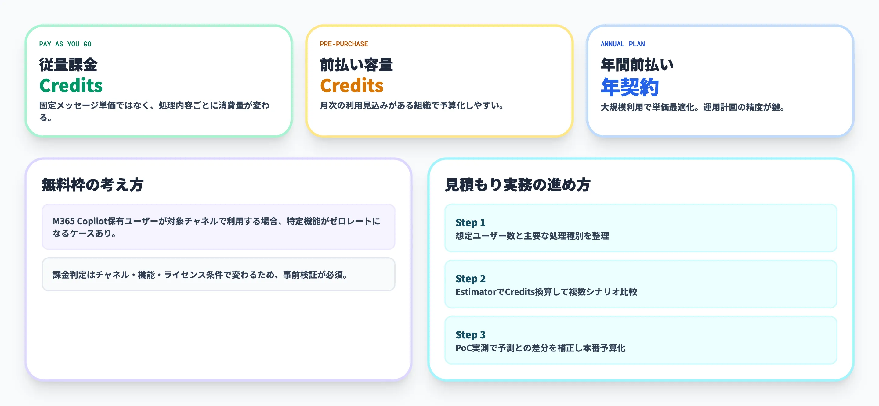 Microsoft Teamsエージェントの料金体系