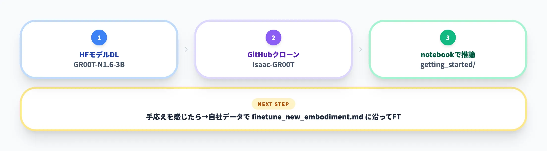 セットアップから推論まで