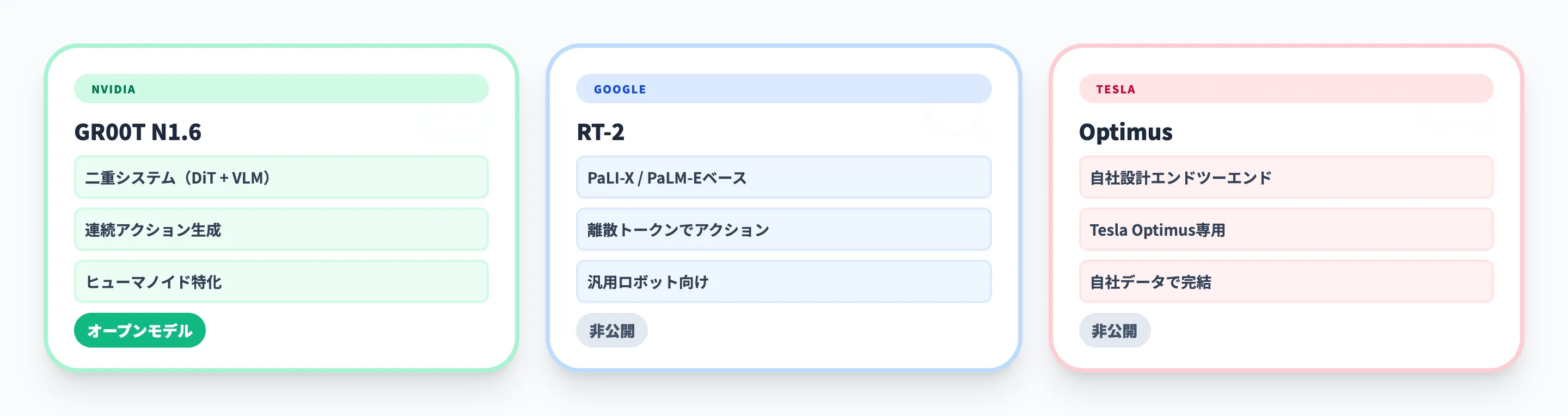 他のロボット基盤モデルとの比較