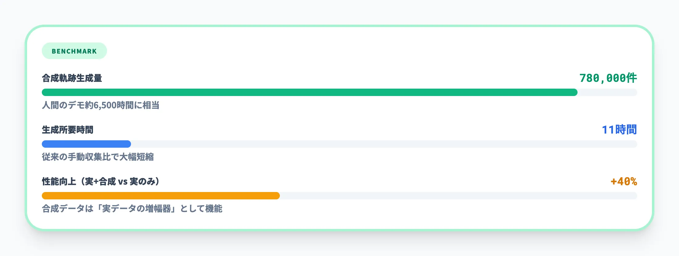 合成データの実証効果