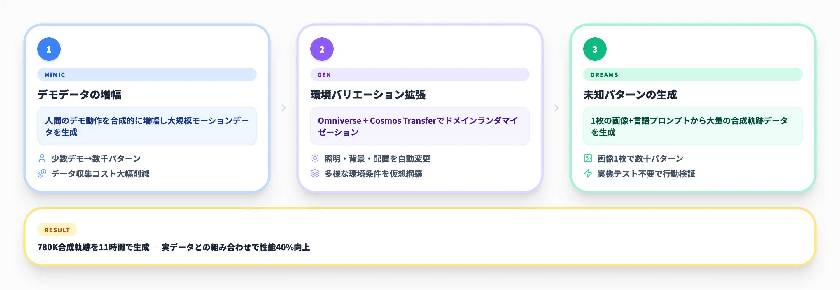 GR00T Blueprintの3つのワークフロー