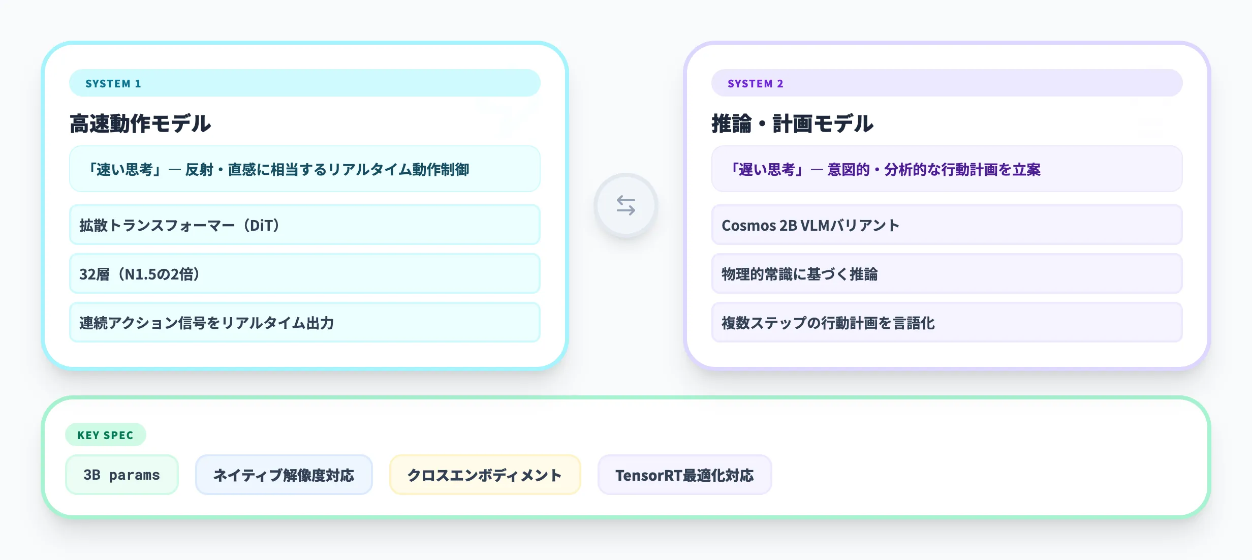 GR00T N1.6の技術アーキテクチャ