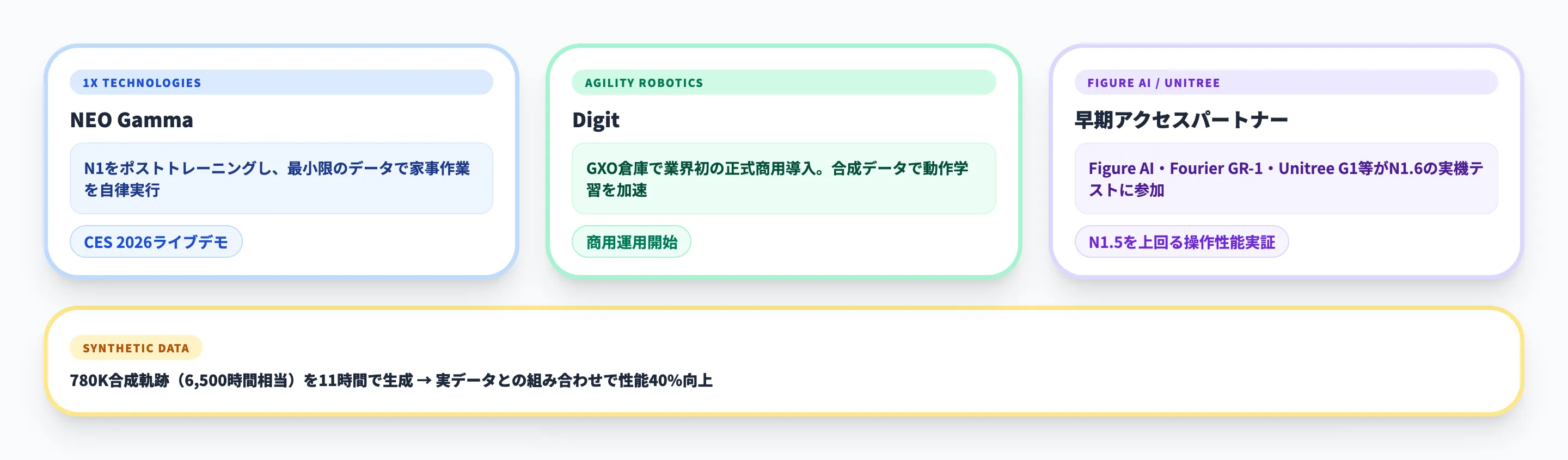 GR00Tの活用事例と導入パートナー