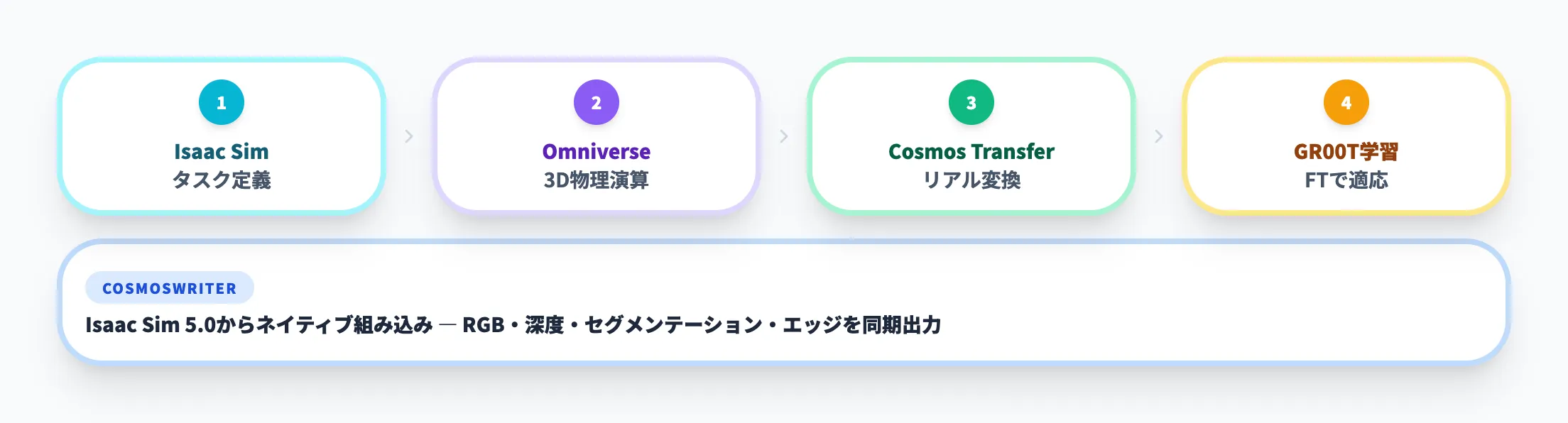 Isaac Sim + Omniverseとの統合フロー