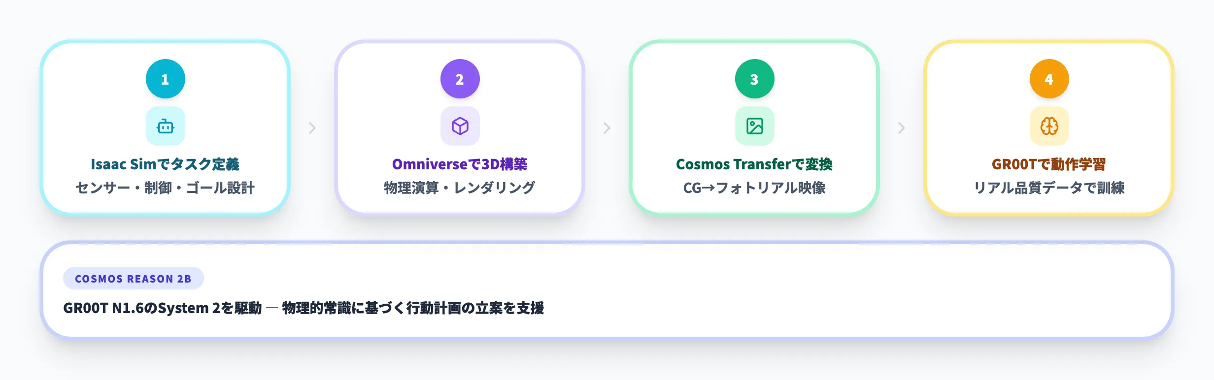 NVIDIA Cosmos・Isaac Simとの連携