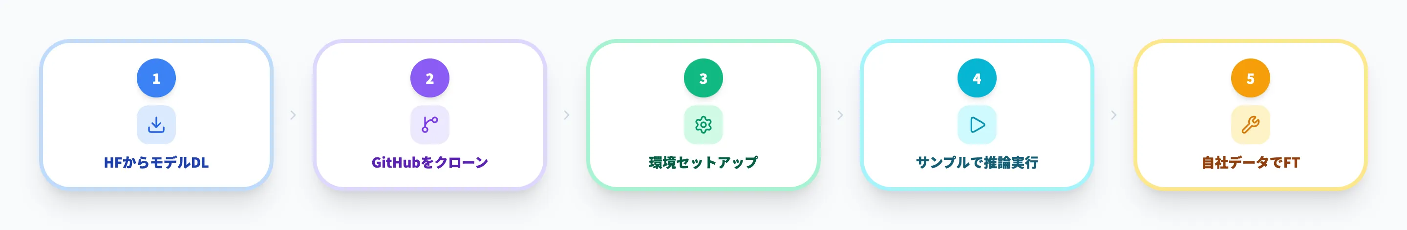 NVIDIA GR00Tの始め方