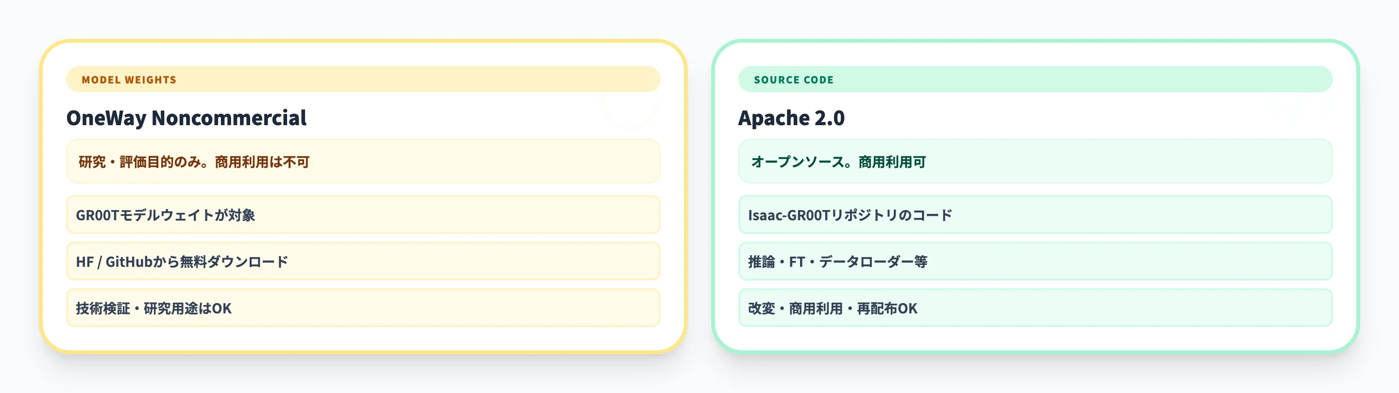 NVIDIA GR00Tの料金・ライセンス