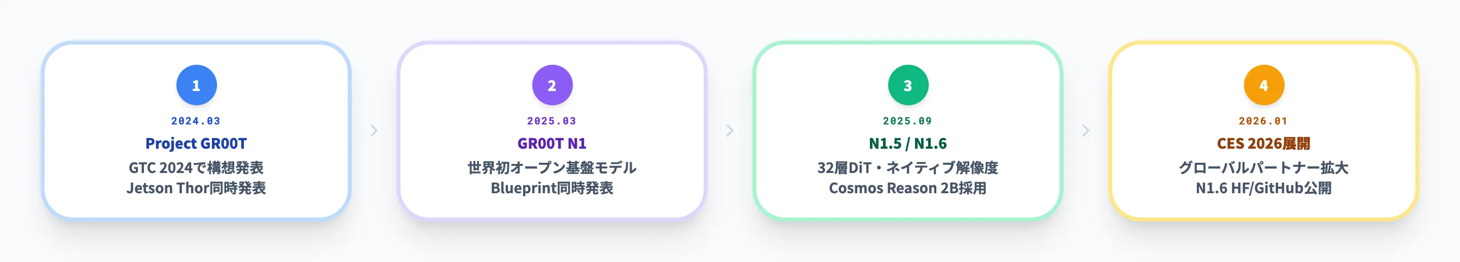 NVIDIA GR00Tの進化