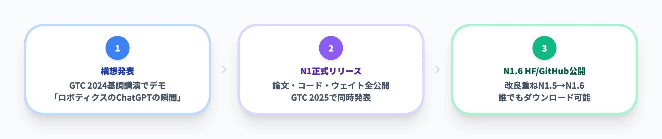 Project GR00Tから実用モデルへ