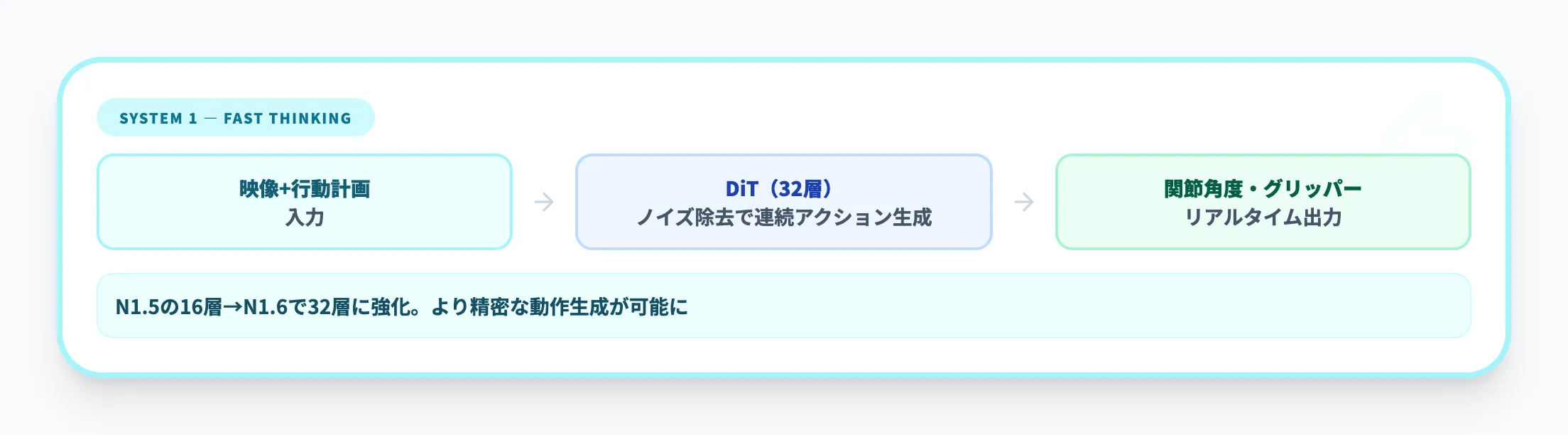 System 1(高速動作モデル)