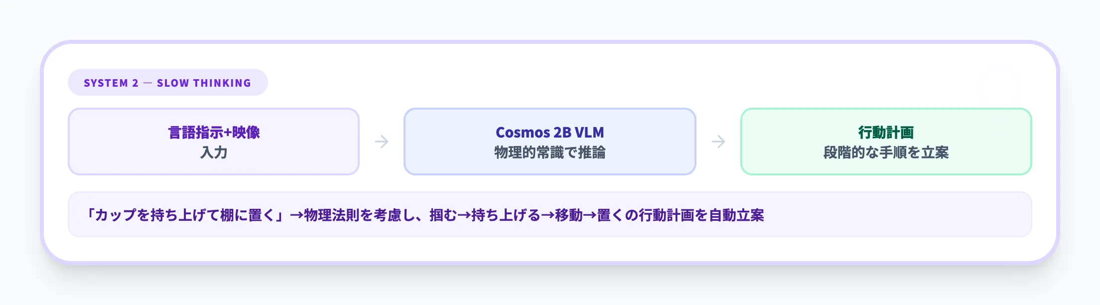 System 2(推論・計画モデル)