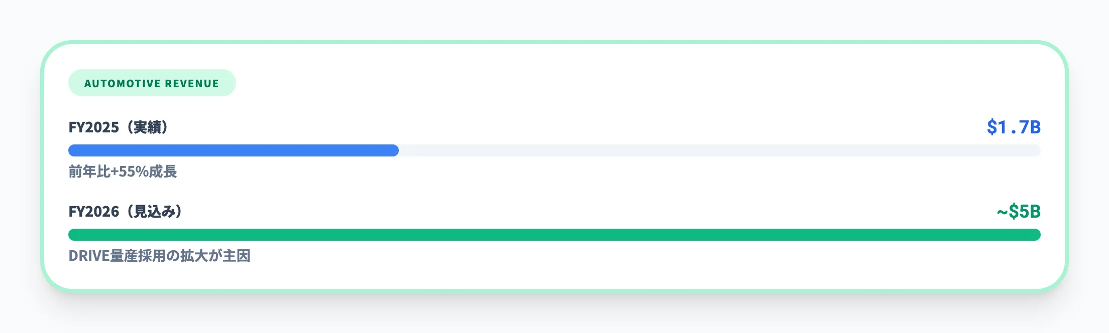 自動車事業の成長