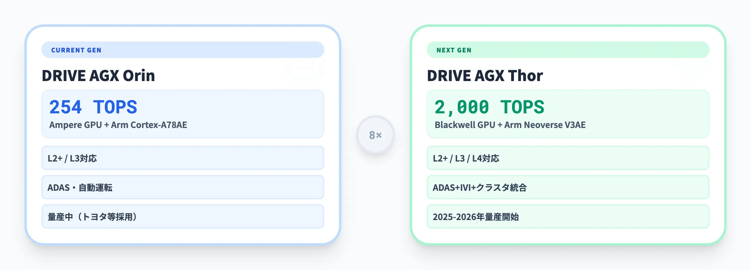DRIVE AGX Orin Thorの仕様比較