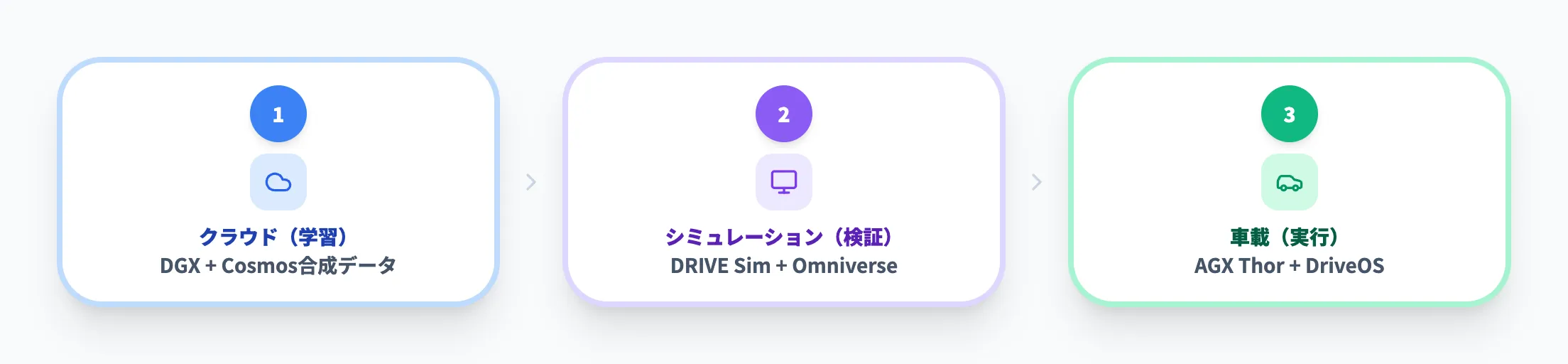 NVIDIA DRIVEの3層構造