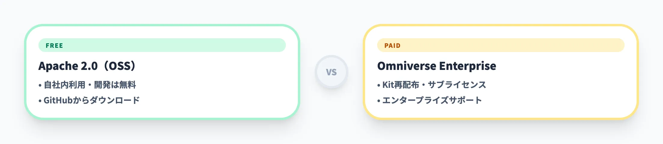 ライセンスとサポート