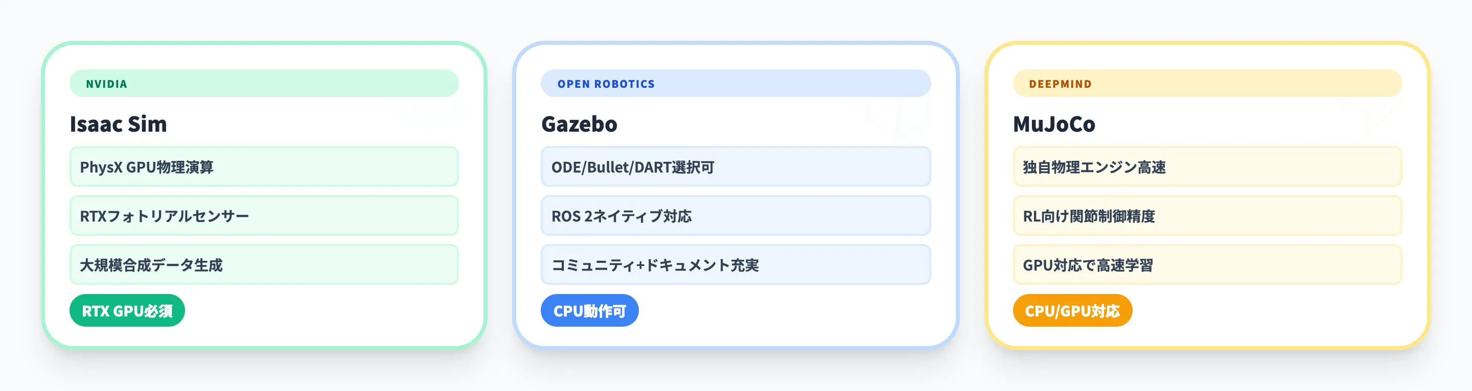 他のロボットシミュレータとの比較