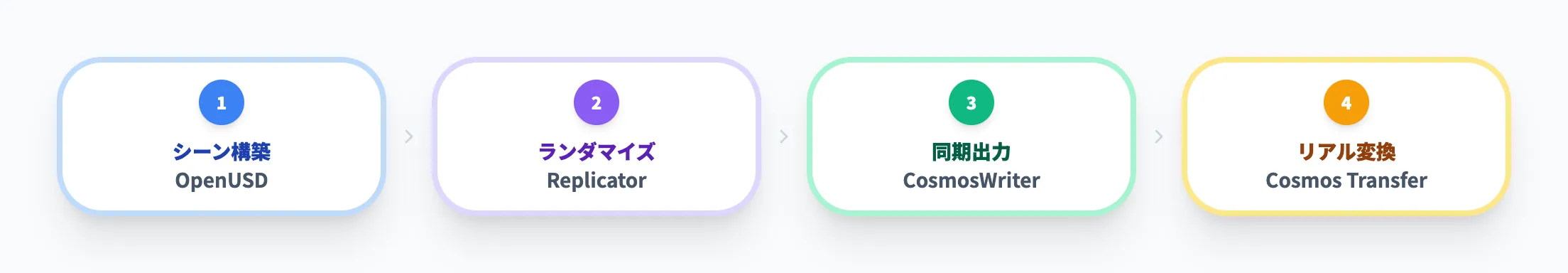 合成データ生成のワークフロー