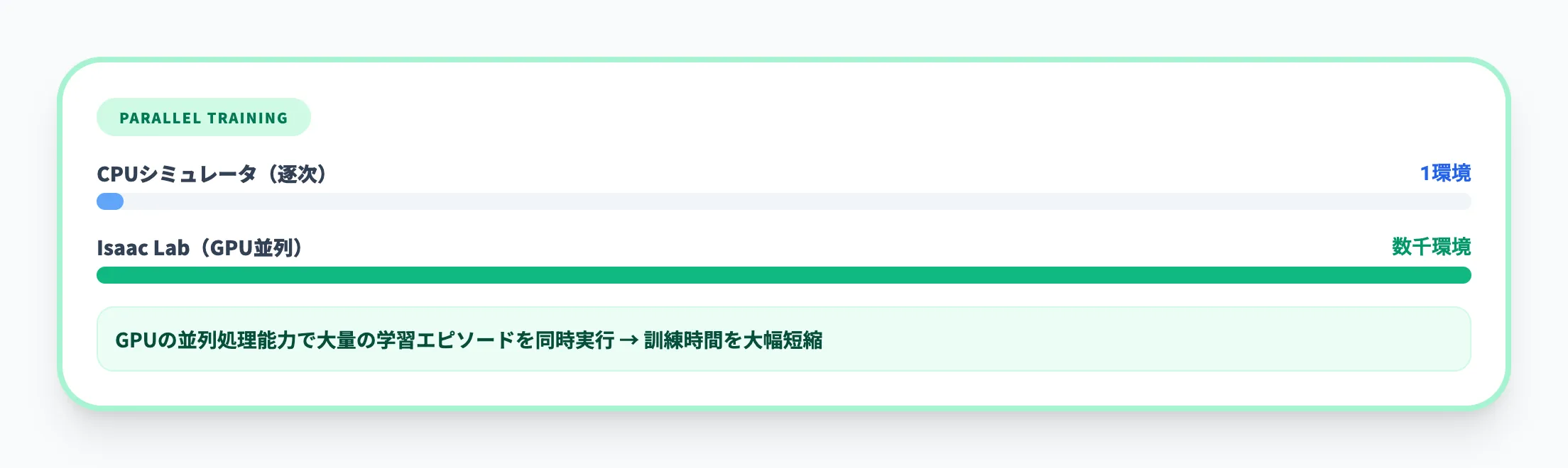 大規模並列学習