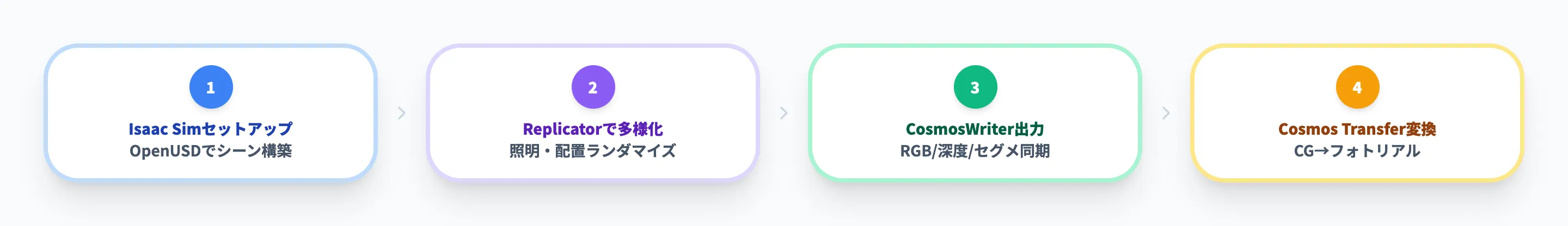 CosmosWriterと合成データ生成
