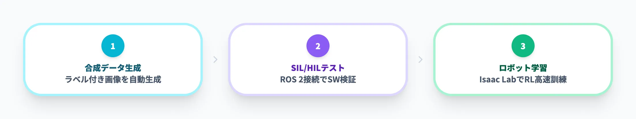 Isaac Simが対応するワークフロー