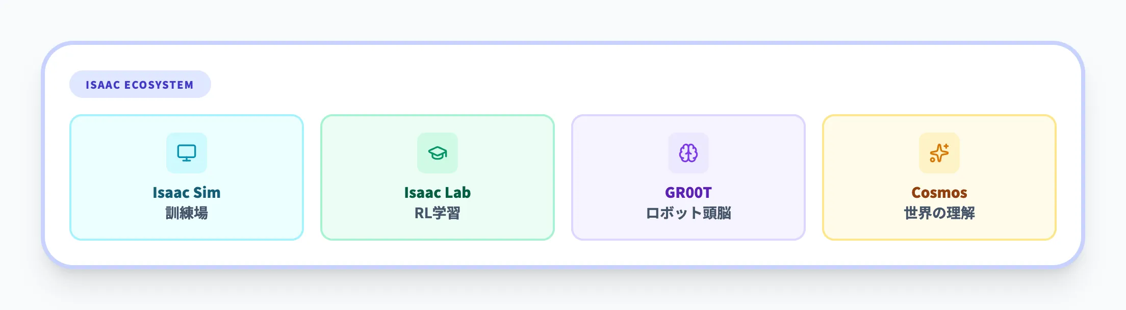 Isaacエコシステムにおける役割