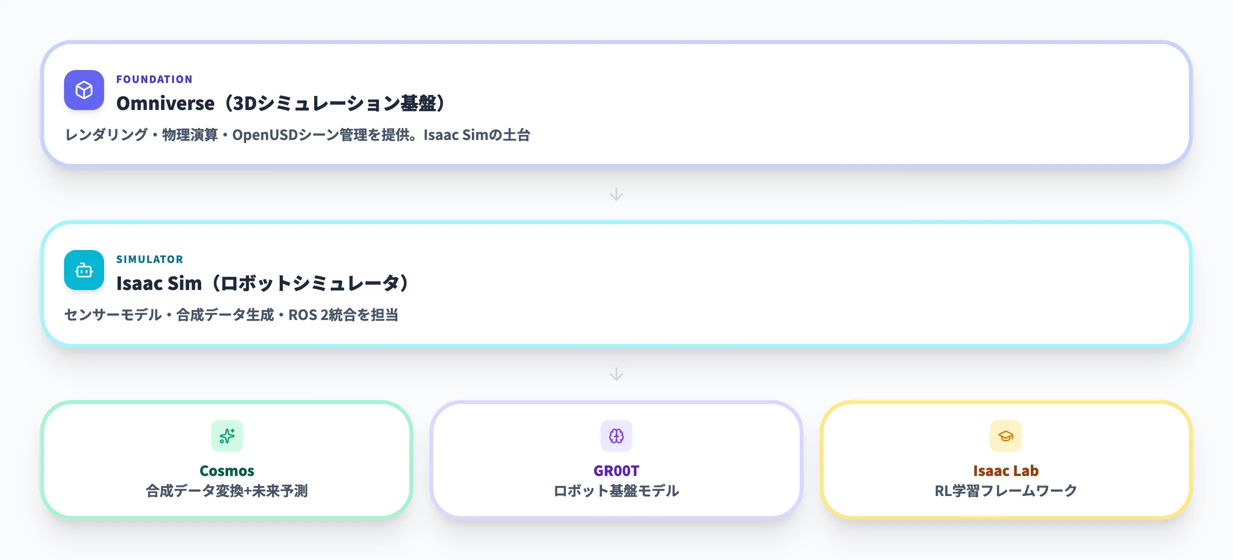 NVIDIAエコシステムとの連携
