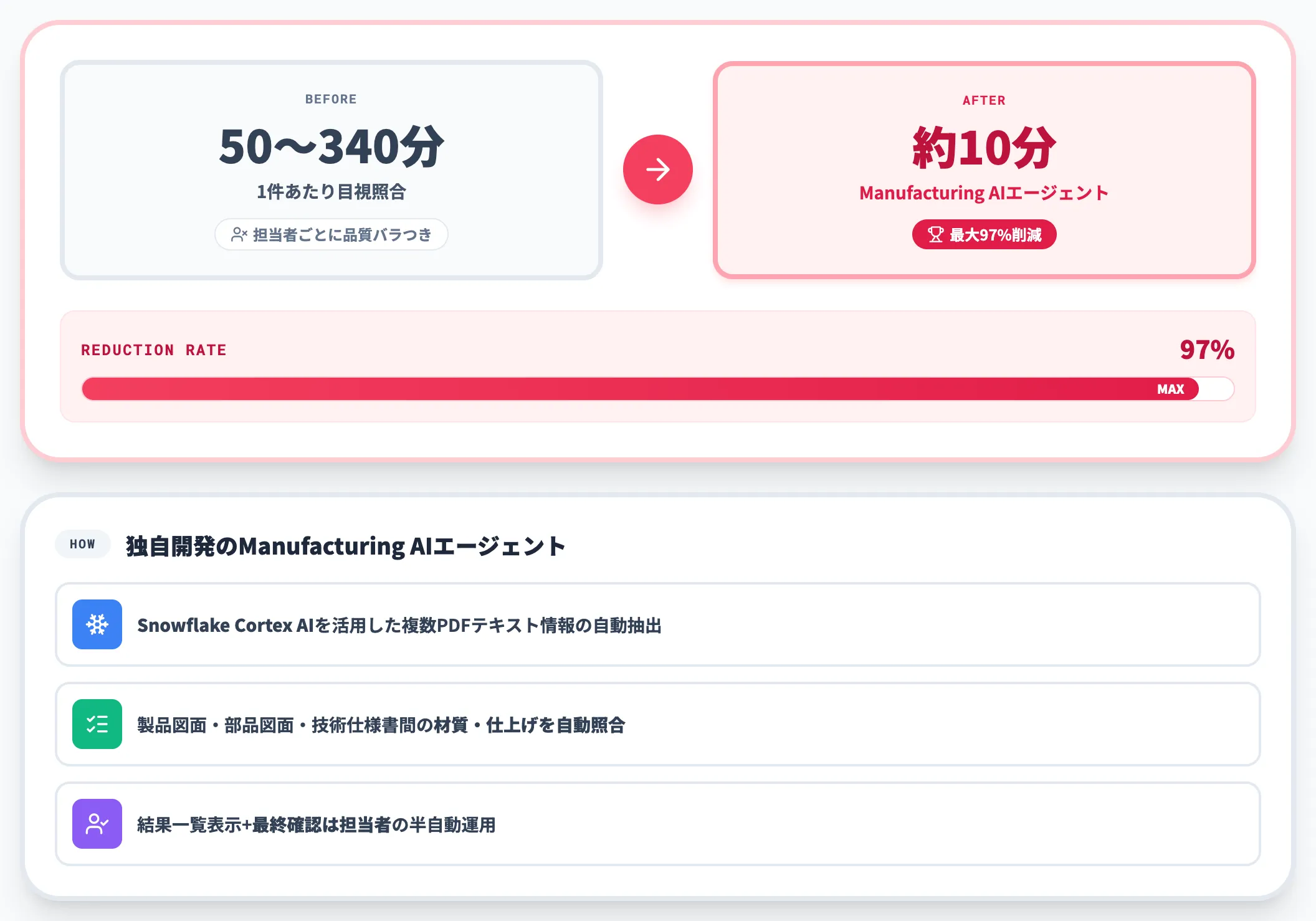パナソニックコネクト照合業務最大97%削減