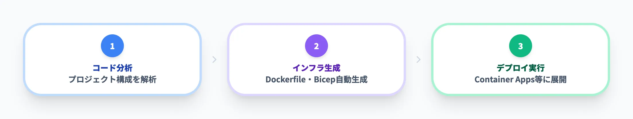 ビルド・デプロイの自動化