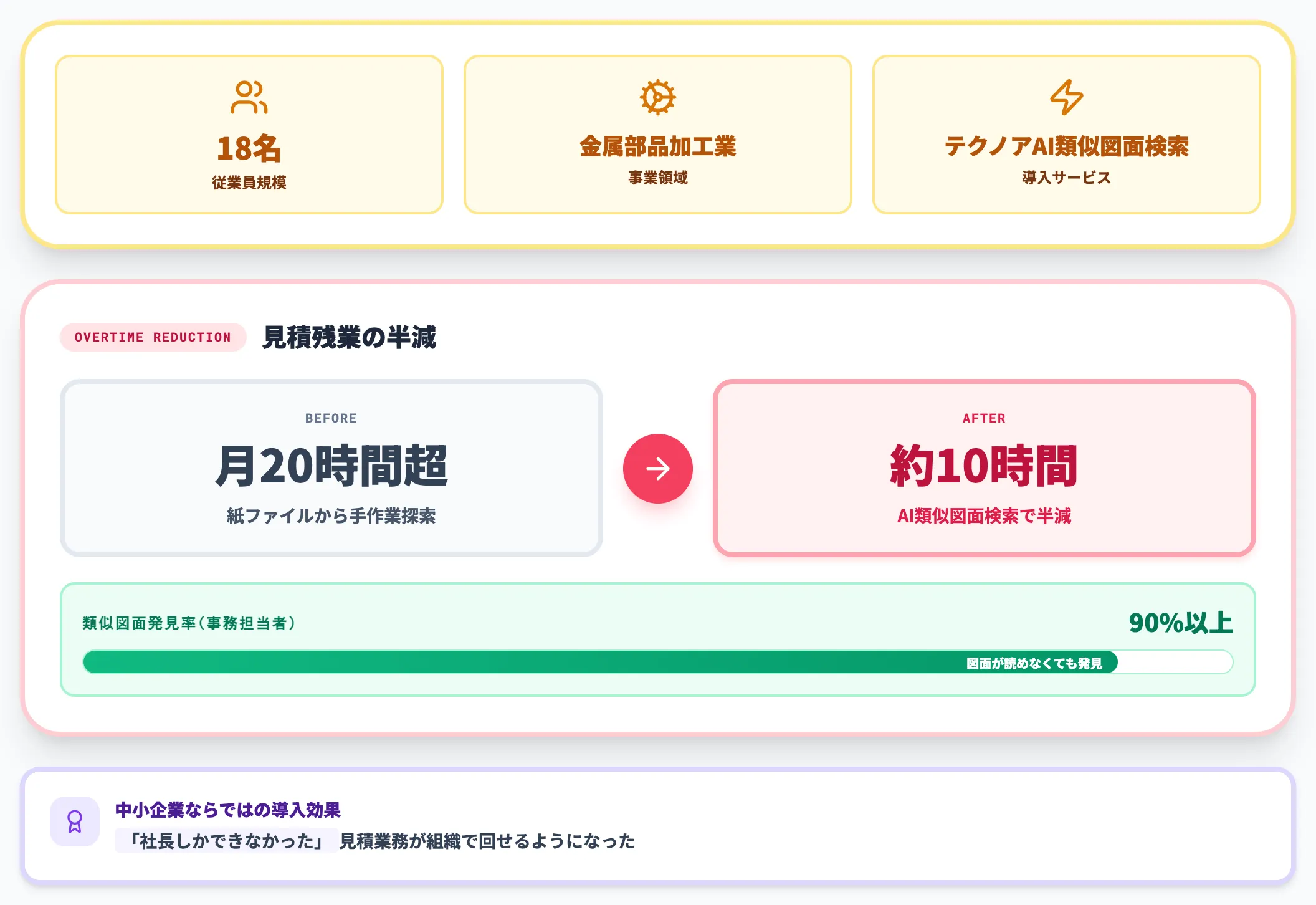 フォーバンド 中小製造業の見積残業を半減