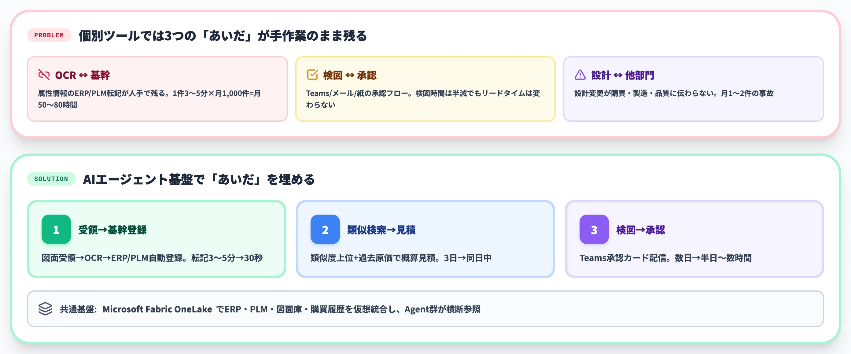 個別ツール導入で止まる構造とAIエージェント基盤への段階移行