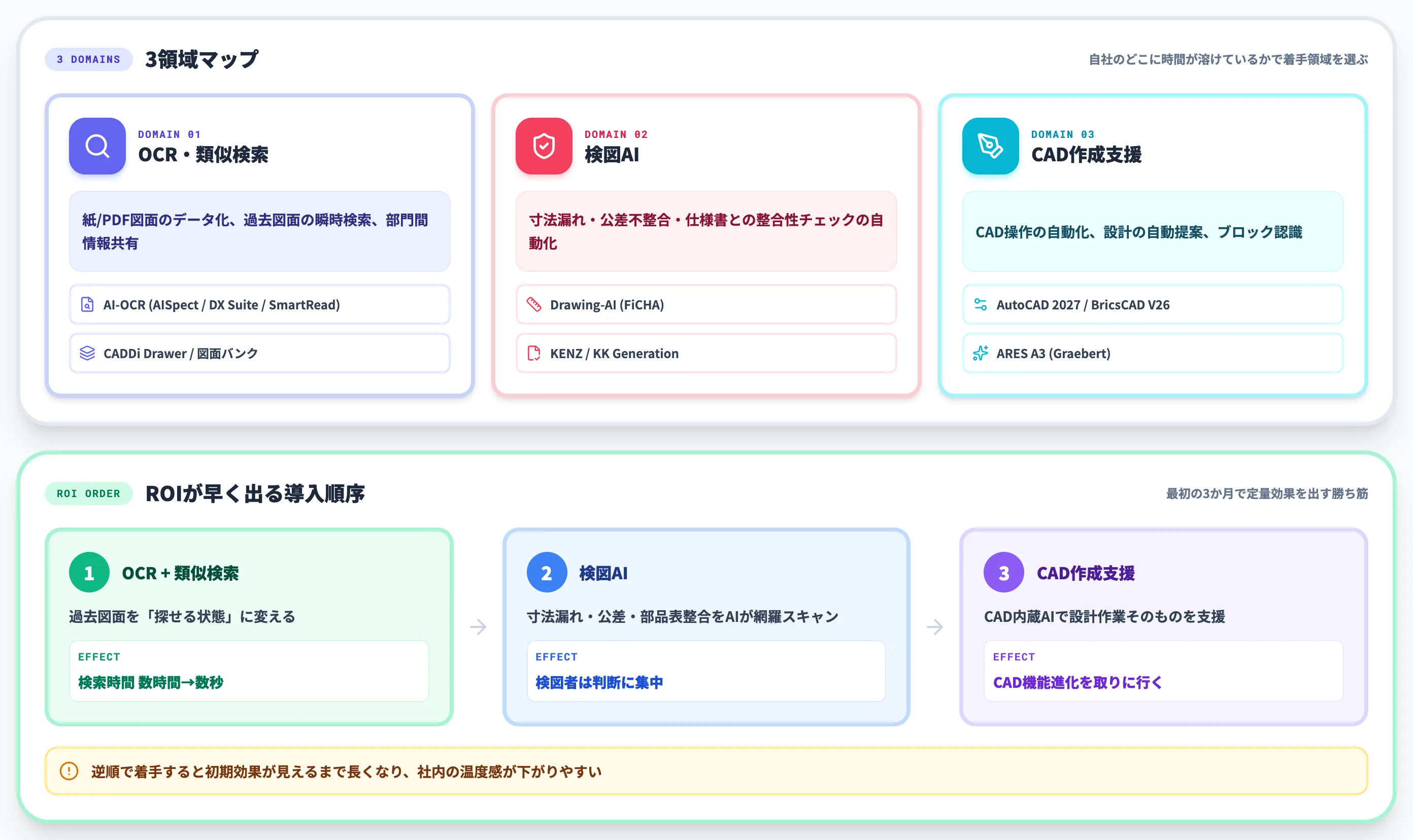図面AIで自動化できる3領域とROIが早く出る順序