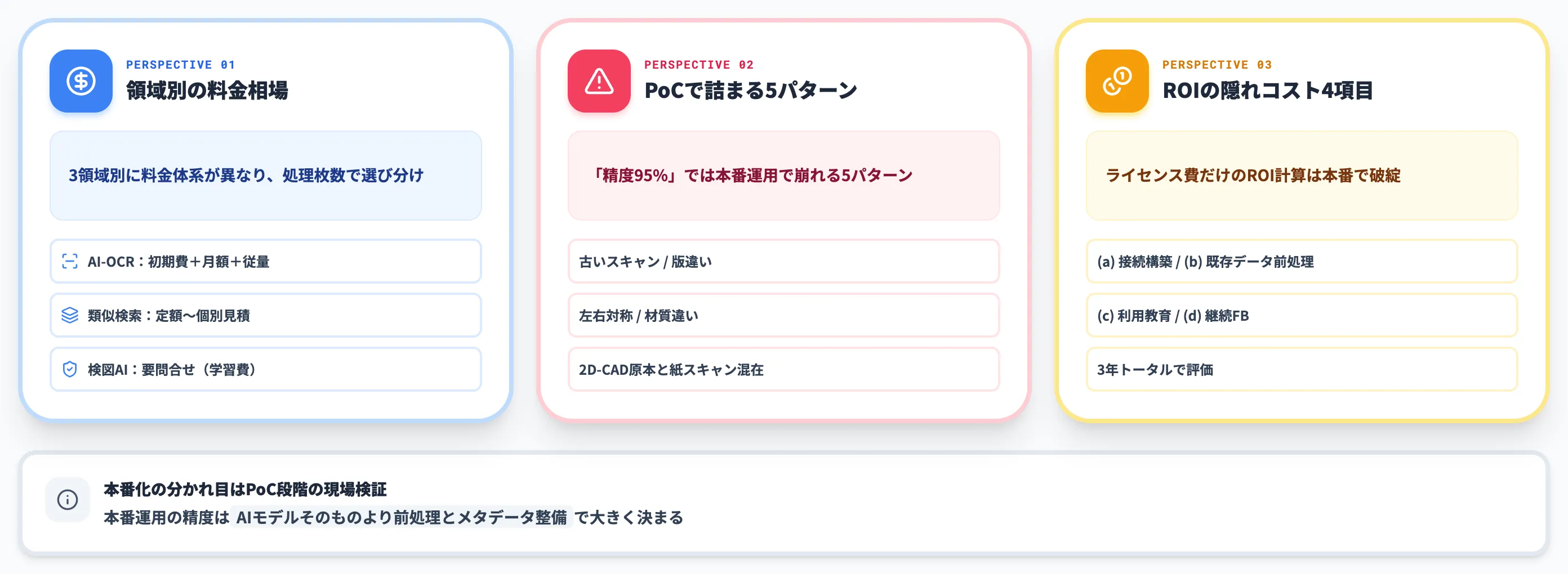 図面AIの料金相場とROIの隠れコスト・PoCで詰まる5パターン