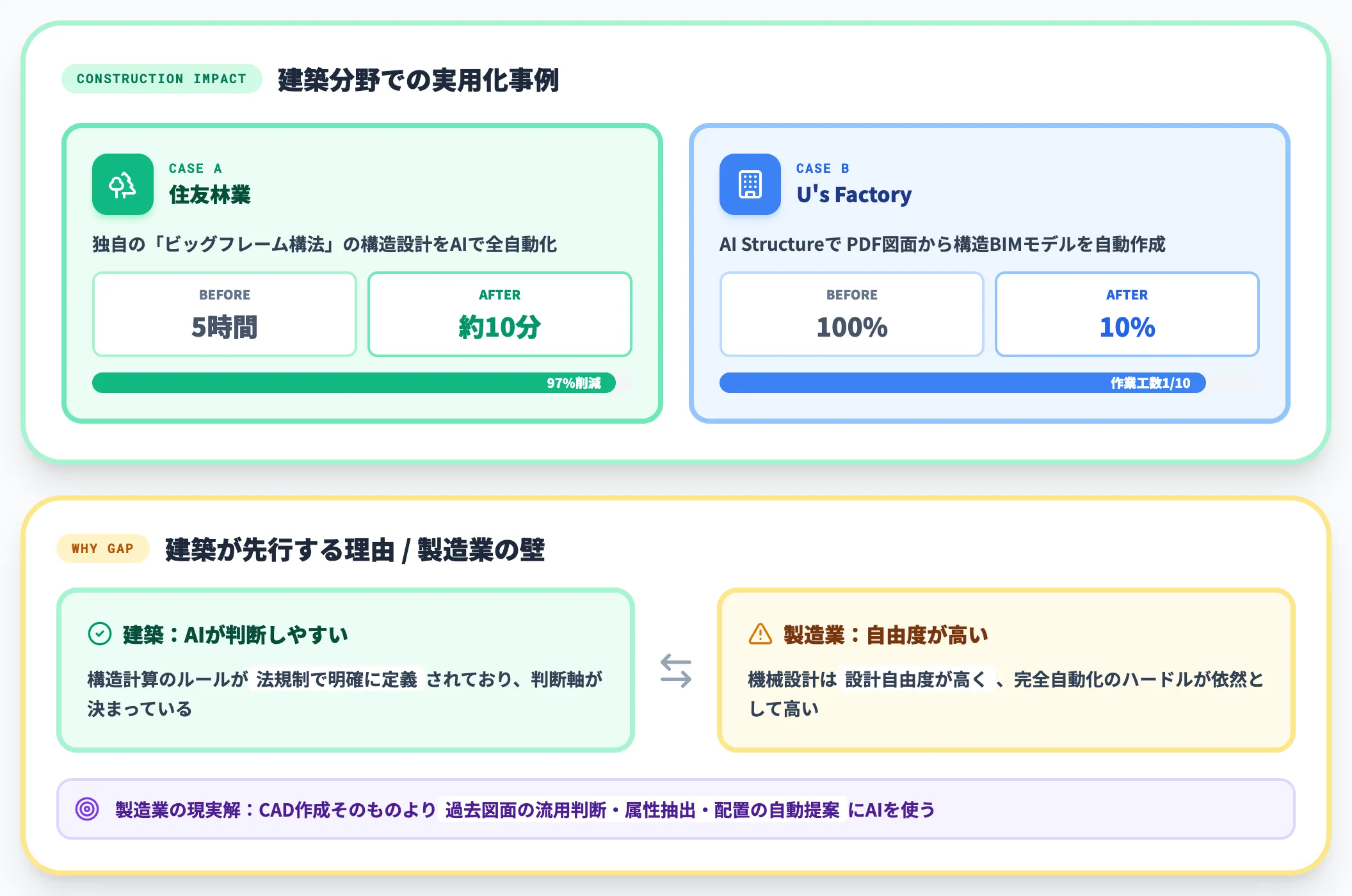 建築分野で先行する実用化と製造業との差