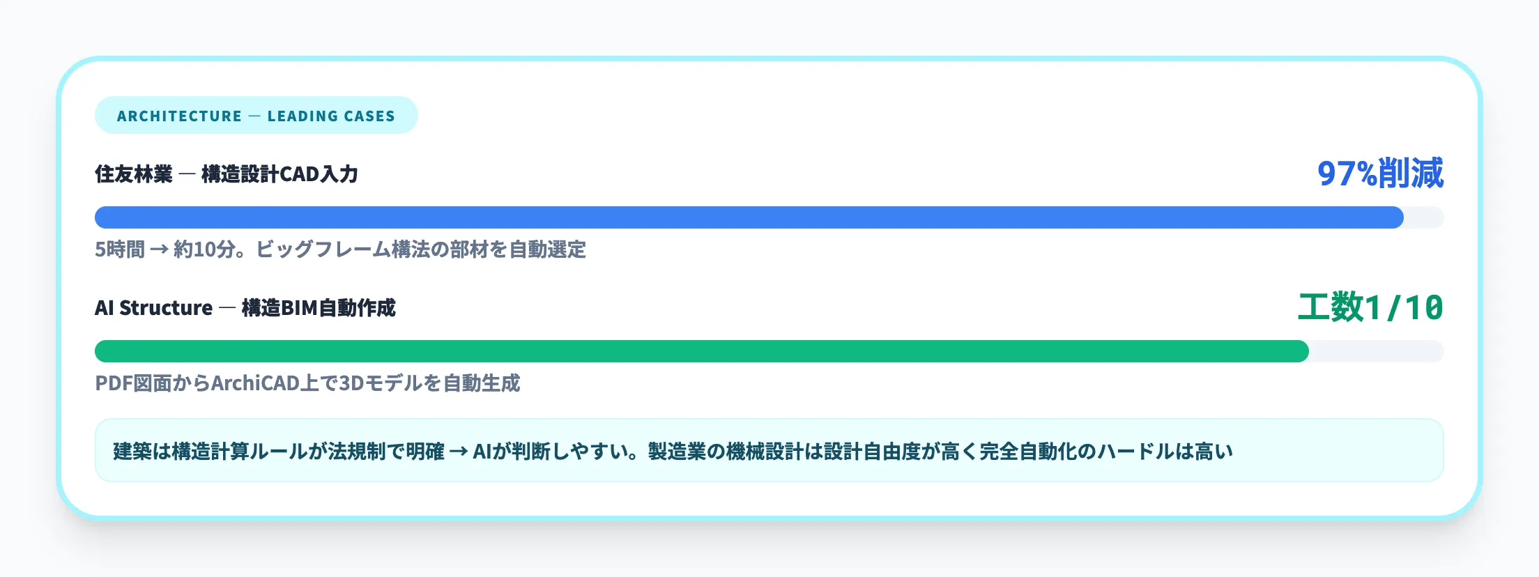 建築分野で先行する実用化