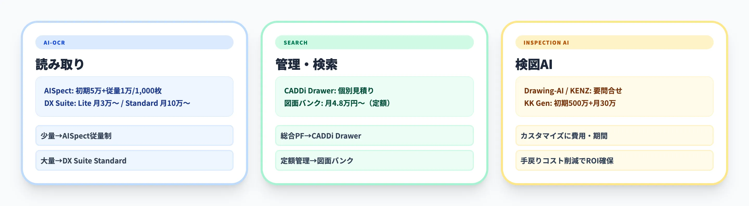 料金比較と費用対効果