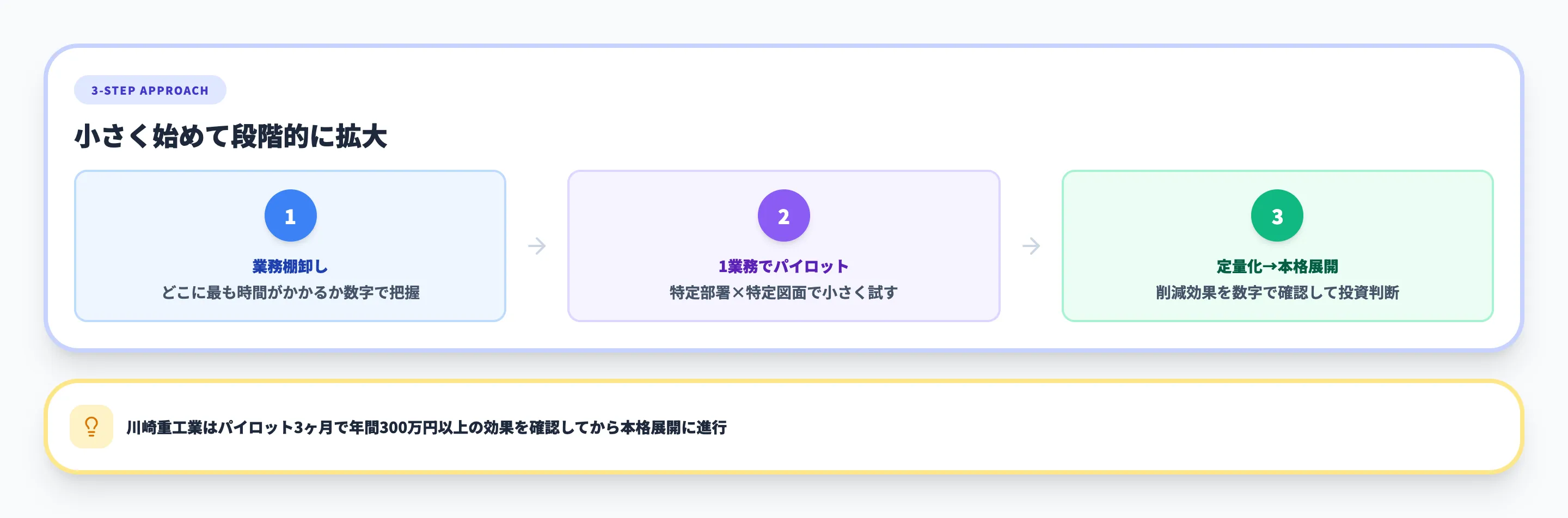 最初に着手すべきこと