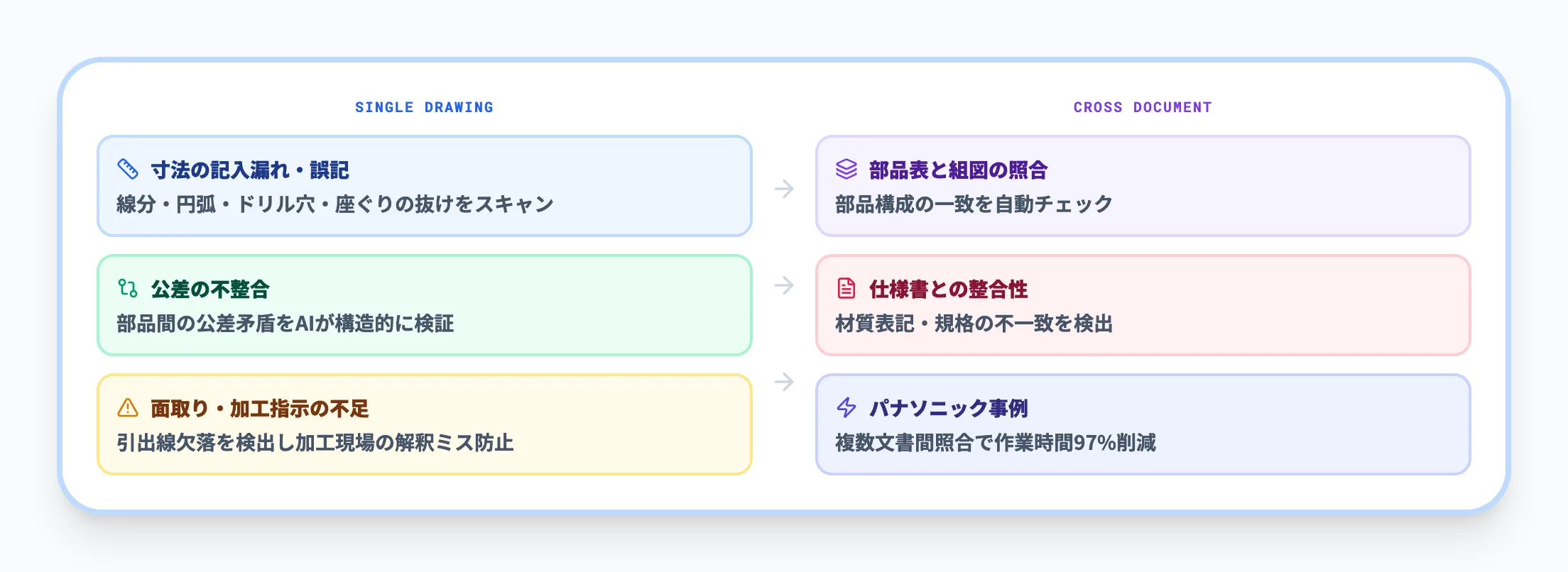検出できるエラーの種類