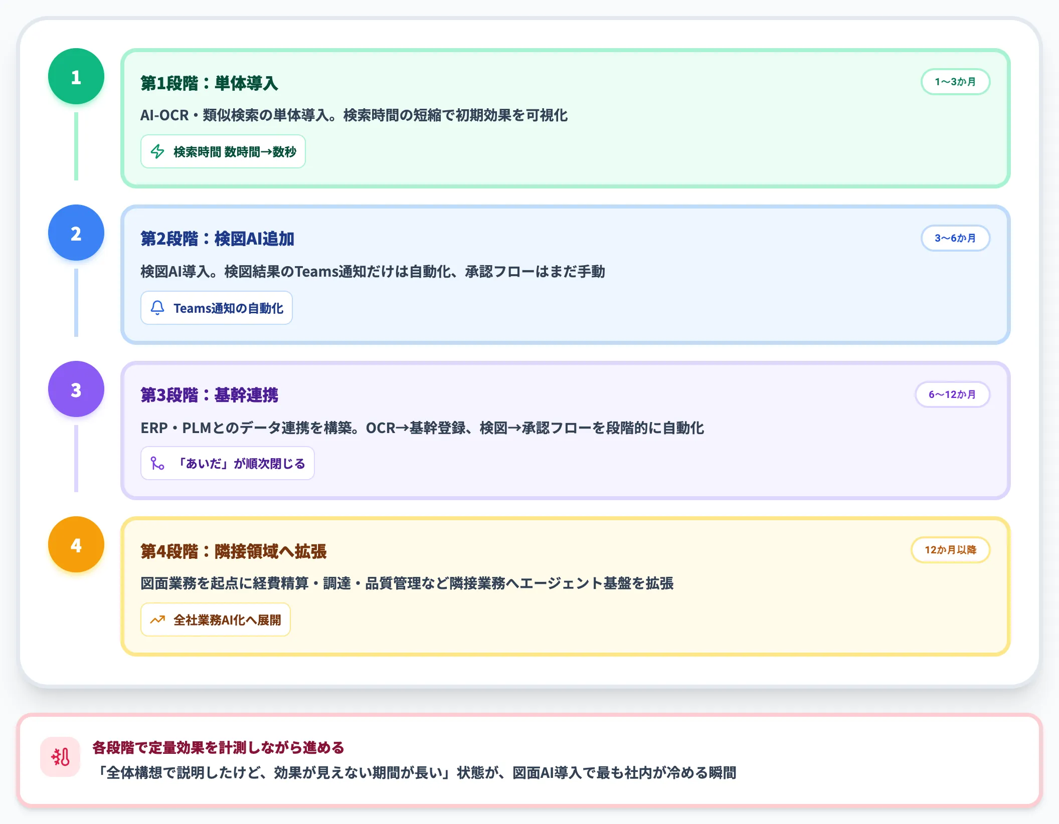 段階移行プラン