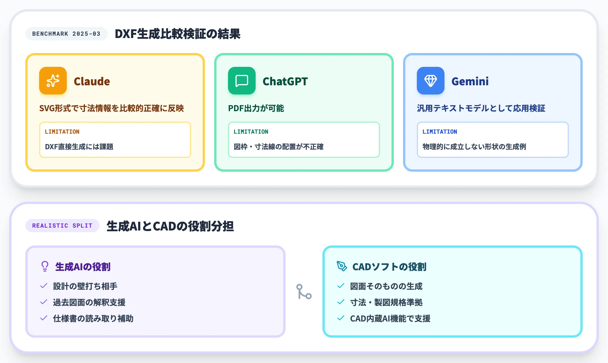 生成AI単体での図面作成は限定的