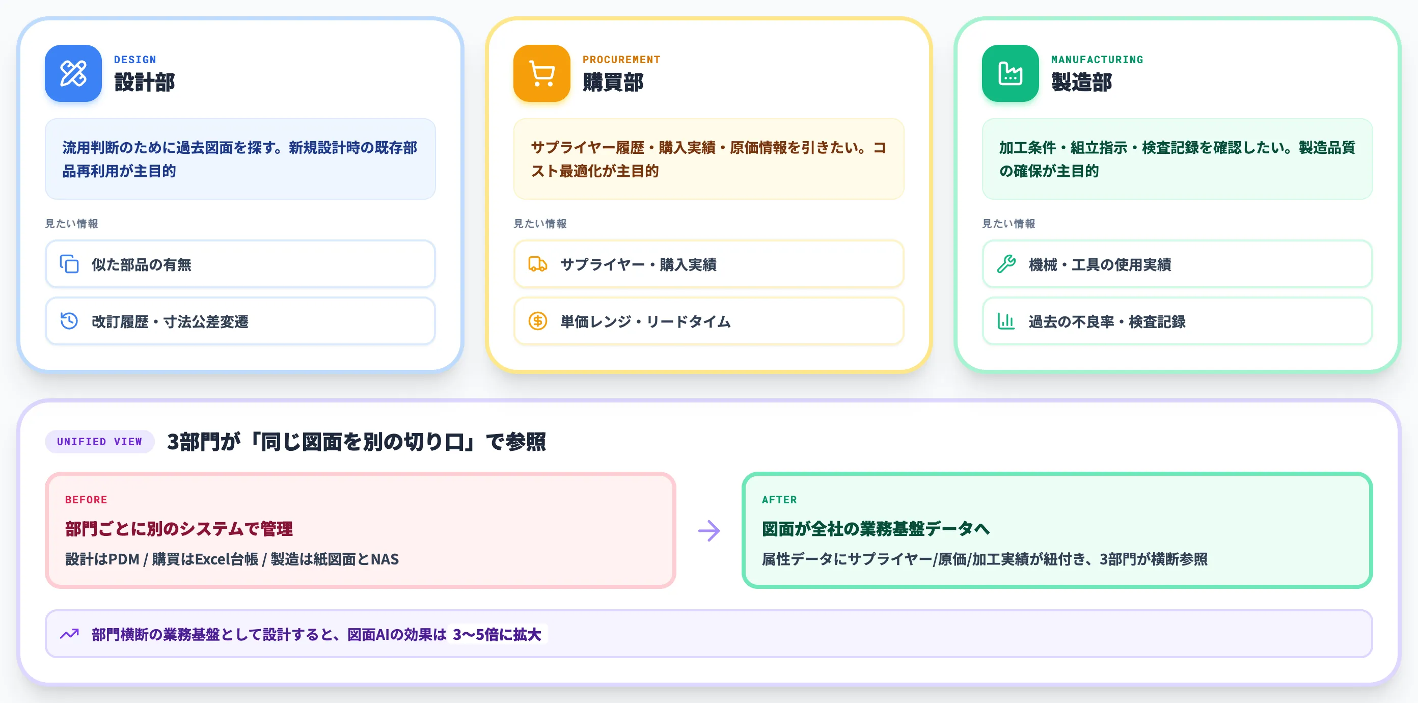 部門横断活用の入口