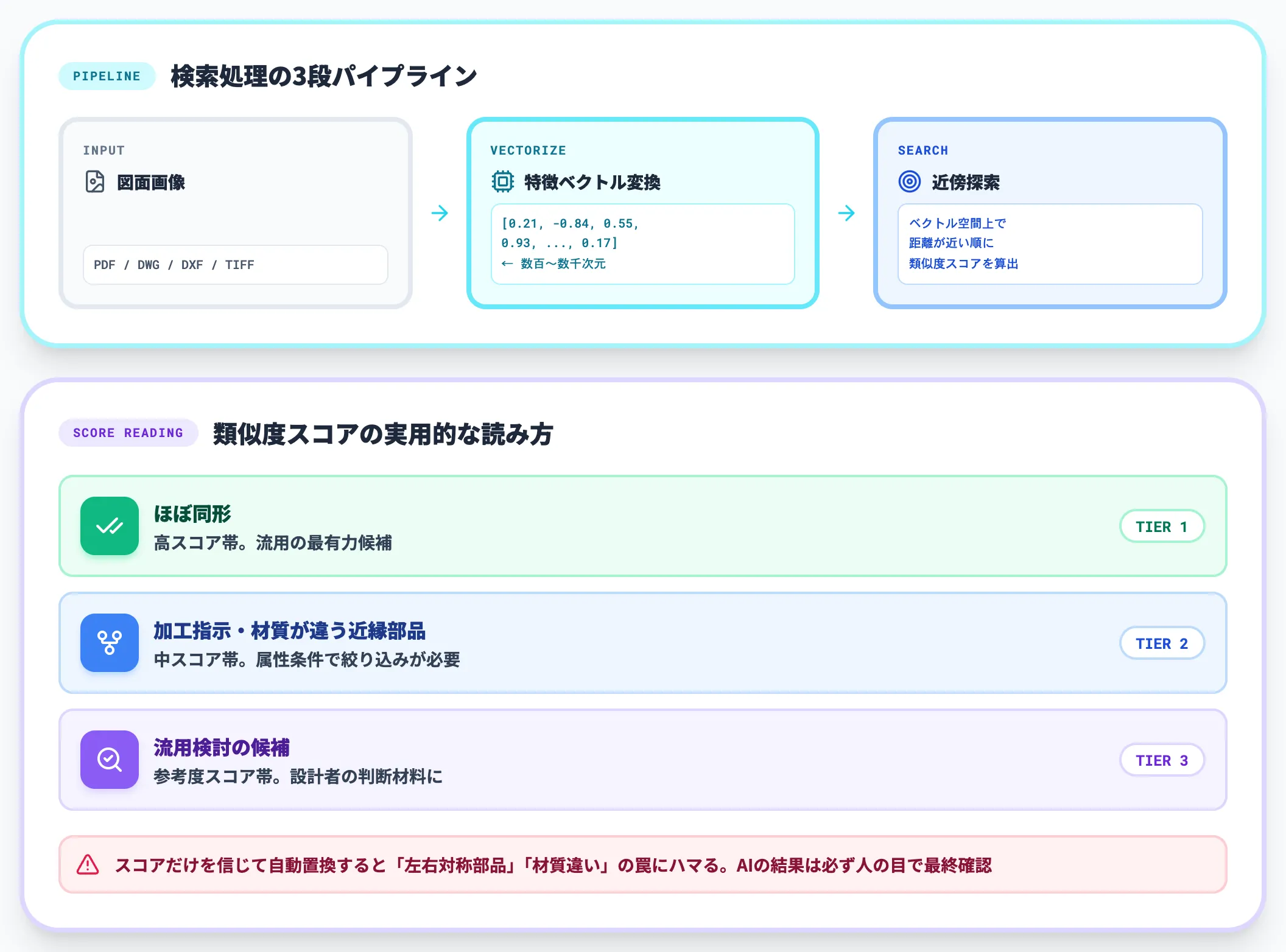 類似図面検索の動作原理